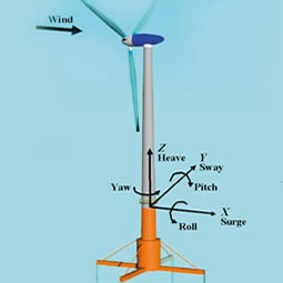 Windppower